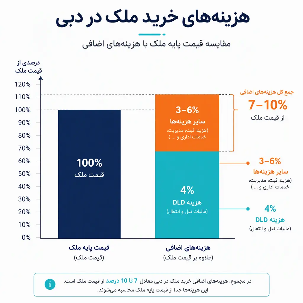 هزینه‌های جانبی خرید ملک در دبی شامل کارمزد ۴ درصدی DLD